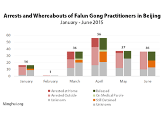 Image for article 182 Falun Gong Practitioners in Beijing Arrested in First Half of 2015